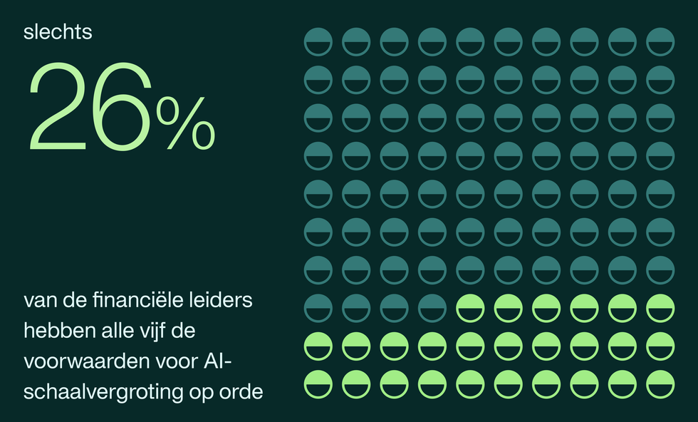 CFO’s: slechts 26% van de finance leaders heeft alle vijf voorwaarden voor AI-opschaling op orde